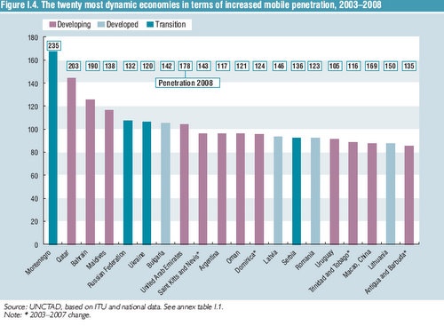 Bulgaria: UNCTAD: Bulgaria Has 7th Most Dynamic Mobile Penetration Globally