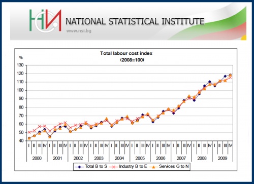 Bulgaria: Bulgaria Labor Costs Register Wide Growth Variations