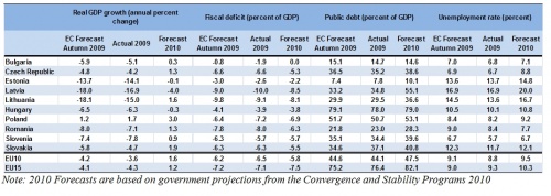Bulgaria: World Bank Report: EU10 to Register Tangible Economic Growth in 2011