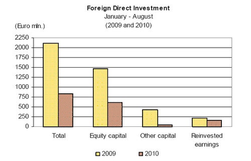 Bulgaria: Bulgaria's FDI 2.5 Times Smaller in Jan-Aug 2010 Y/Y