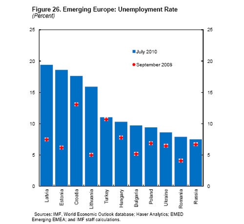 Bulgaria: IMF Urges Eastern Europe to Boost Exports, Cut Deficits