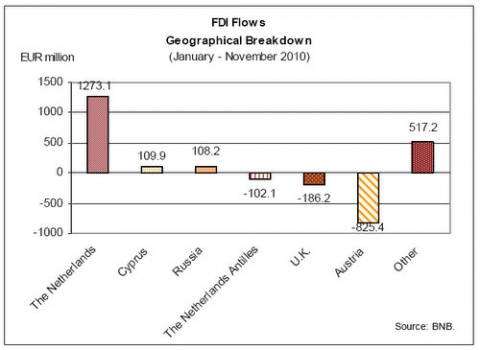 Bulgaria: Bulgaria's Jan-Nov 2010 FDI Three Times Smaller Y/Y