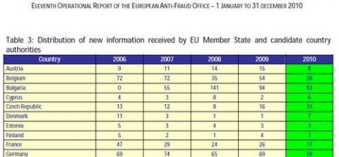 Bulgaria: Bulgaria Tops OLAF Fraud Investigations List in 2011 Report