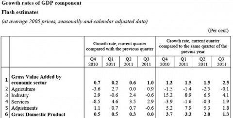 Bulgaria: Bulgaria's Economic Growth Stagnating in Q3 2011