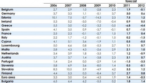 Bulgaria: EC Lowers Drastically 2012 Growth Forecast for Bulgaria