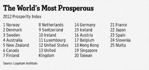 Bulgaria: Bulgaria Named World's 48th Most Prosperous Country