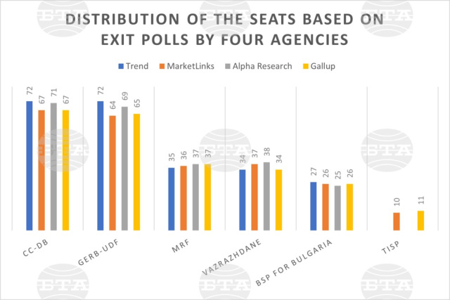 Bulgaria: Distribution of the Seats Based on Exit Polls by Four Agencies