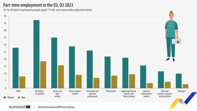 Bulgaria: Bulgaria: Equal Male-Female Part-Time Work in Q3 2023